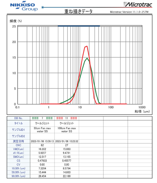← 測定距離別 (50cm / 100cm)分布比較