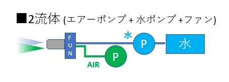 2流体(エアポンプ + 水ポンプ + FAN)